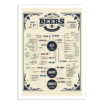 Affiche 30x40 cm - Beer types of the world - Frog Posters