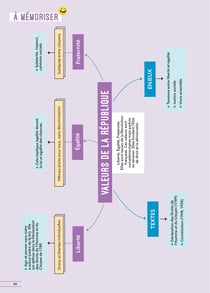 Réussir mon CRPE : Sciences et technologie, Histoire-Géo-EMC, Arts, Anglais - L3 - 2e épreuve d'admissibilité - Écrit - Fiches (édition 2027/2028)