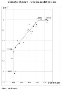 Climate change - ocean acidity - Matemaattinen analyysi