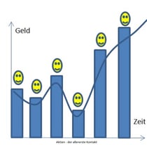 Aktien - der allererste Kontakt - Für Anfänger