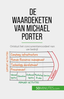 De waardeketen van Michael Porter - Ontsluit het concurrentievoordeel van uw bedrijf