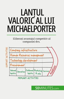Lantul valoric al lui Michael Porter : Eliberati avantajul competitiv al companiei dvs.