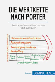 Die wertkette nach porter : wettbewerbsvorteile erkennen und ausbauen