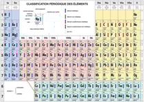 Classification périodique des éléments