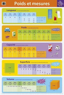 Poster poids et mesures