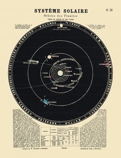 Carte : Système solaire, orbites des planètes
