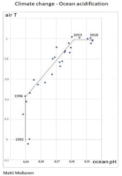 Climate change - ocean acidity - Matemaattinen analyysi