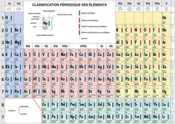 Classification périodique des éléments