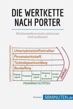 Die wertkette nach porter : wettbewerbsvorteile erkennen und ausbauen