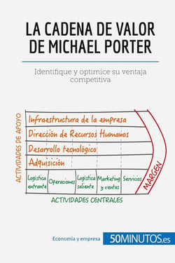 La cadena de valor de Michael Porter : identifique y optimice su ventaja competitiva