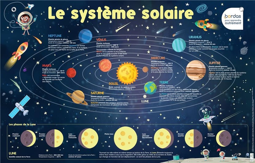 Les posters phosphorescents : le système solaire